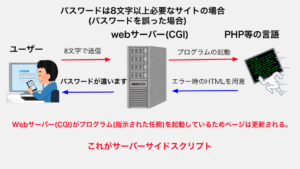 ウェブサイト初心者が知っておくべきCGI設置のポイント